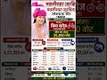 uttar pradesh vidhansabha election result #soniagandhi #rahulgandhi #congress #bjp #up #raebareli