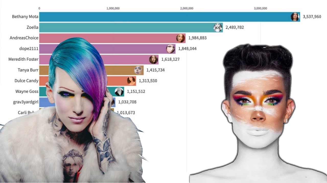 MOST SUBSCRIBED Beauty YouTubers!! 2013 2019 YouTube