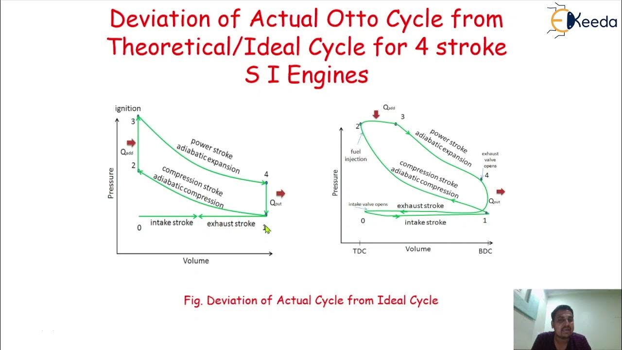 Derivation of Actual Otto Cycle - Introduction of Internal Combustion