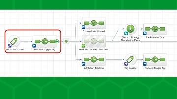 7 Infusionsoft Campaigns You Shouldn