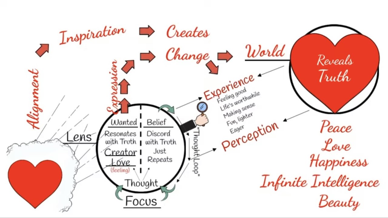 Creator Create Creation Nonduality, Creator-Creating-Creation Illustrated. - YouTube