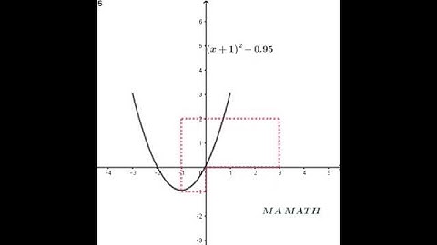Transformations of a parabola