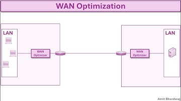 WAN Optimization #WAN #optimization #routing #networkengineer #ccna #ccnp