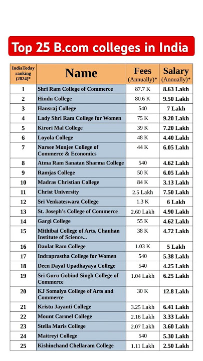 Best 25 bcom colleges in India with salary and IndiaToday ranking #bcom #commerce #colleges #cbse