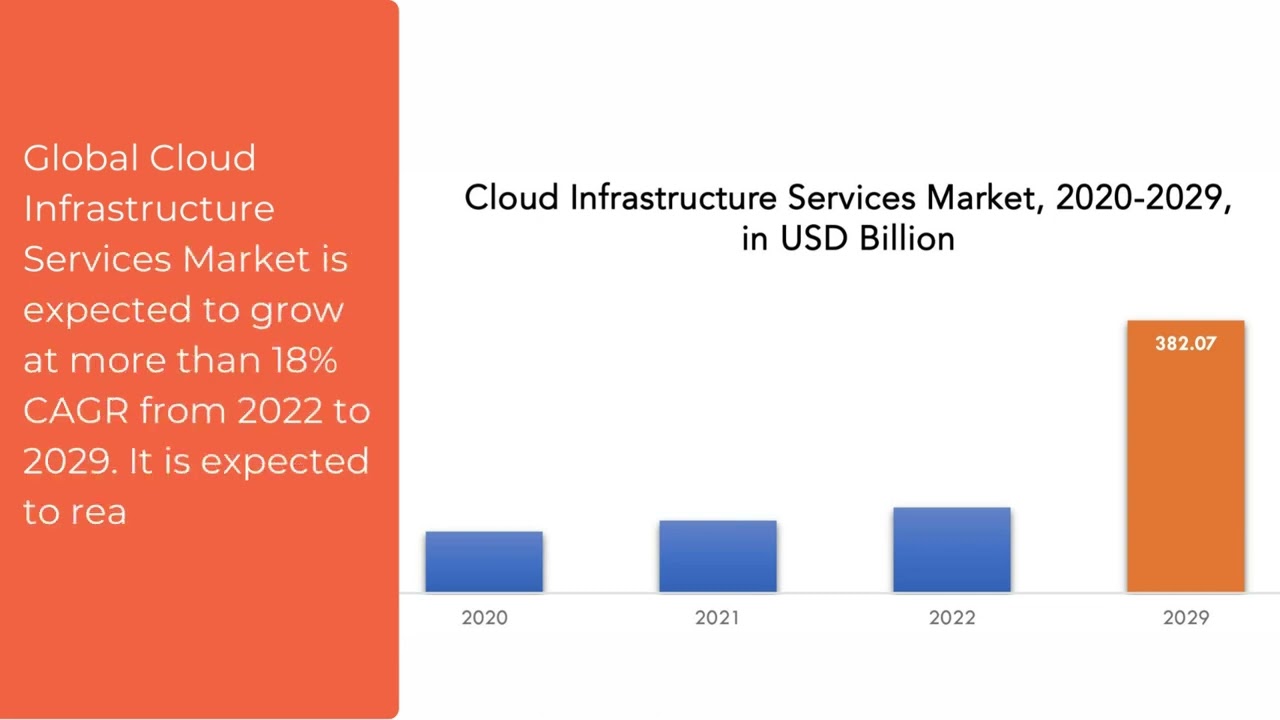 Cloud Infrastructure Services Market | Exactitude Consultancy Reports