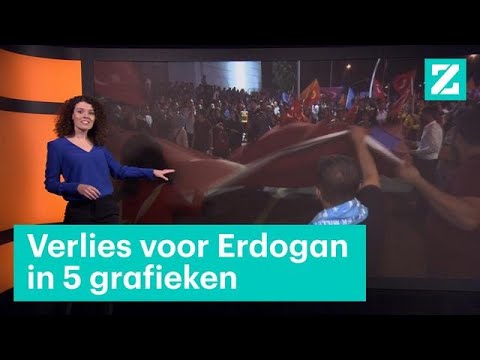 Erdogan staat op verliezen deze verkiezingen - RTL Z NIEUWS