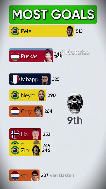 Most Goals in First 15 Seasons | #football #barcelona #realmadrid