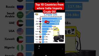 Top 10 Countries from where India Imports Crude Oil