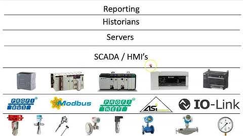 Automation Pyramid Explanation