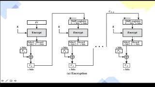 Cipher Feedback (CFB) Mode