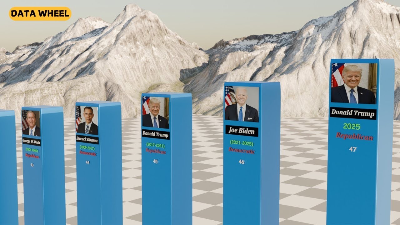 Timeline of U.S. Presidents | 3D comparison