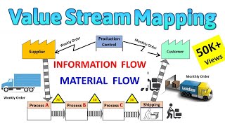 What is Value Stream Mapping ? How to create Simplified Value Stream Mapping with Symbols explained