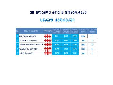 20 წლამდე ასაკის ზუგდიდელი მოჭადრაკეების რეიტინგ სია 2019 წლის 1 მარტის დგომარეობით