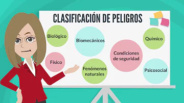 ¿Cuáles son los 7 tipos de peligro?