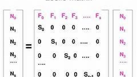 Leslie Matrix Problem | Matrices & Calculus | SNS Institutions