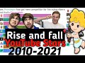 The rise and fall of youtubers - Subscriber History (2010-2021)