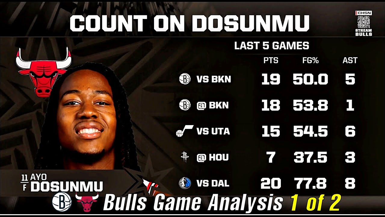 NBA CHICAGO BULLS POSTGAME ANALYSIS  COBY WHITE & DOSUNMU DOMINATE IN BLOWOUT WIN! Part 1 of 2