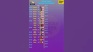 All Premier League Top Scorers 