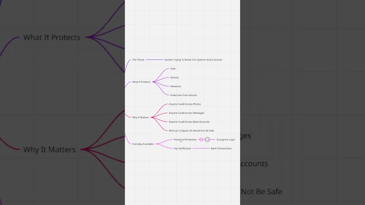 ⁣The ONLY Cyber Security Guide You Need! 🛡️ #Shorts