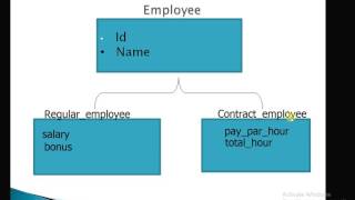 Inheritance mapping in hibernate Tutorial 21