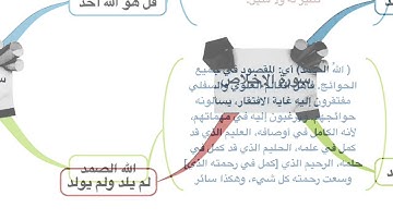 الخريطة الذهنية لسورة الإخلاص