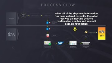 RPA Robotic Process Automation - C7: Inbound delivery creation from PDF file