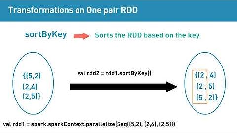 Transformations on one pair RDD