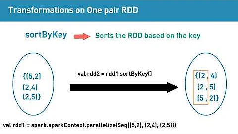 Transformations on one pair RDD