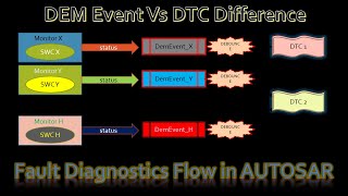 DemEvent Vs DTC - Fault Diagnostics flow in Autosar [DEM Series]