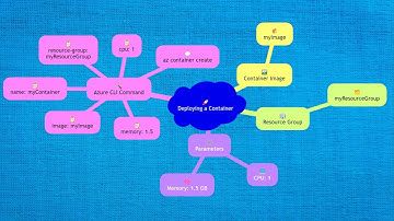 AZ 104 3 17 Provision a container by using Azure Container Instances
