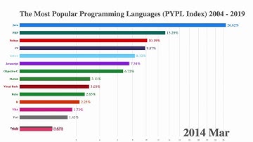 Ngôn ngữ Lập trình Phổ biến nhất 2004 - 2019