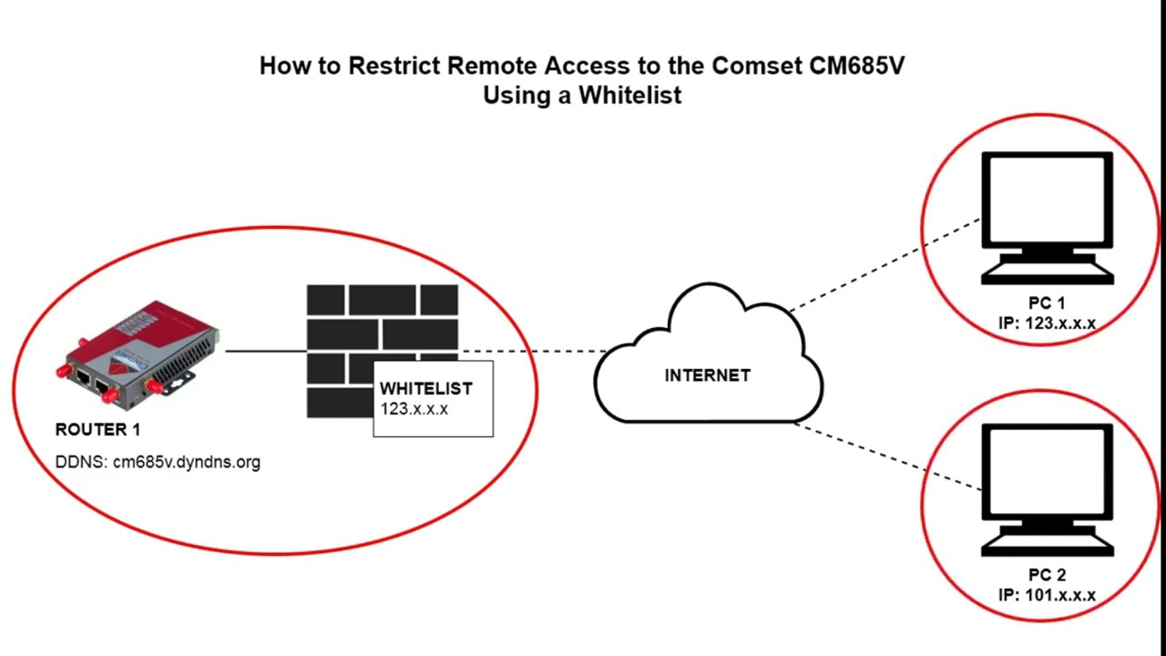 How to restrict remote access to pre-defined IP addresses on the CM685V, CM820V and CM950W Routers.