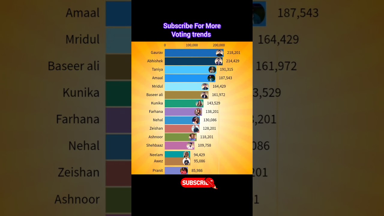 🚨 Bigg Boss 19 Day 22 Ranking Revealed! 