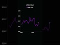 AMZN (1 Year)