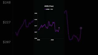 AMZN (1 Year)