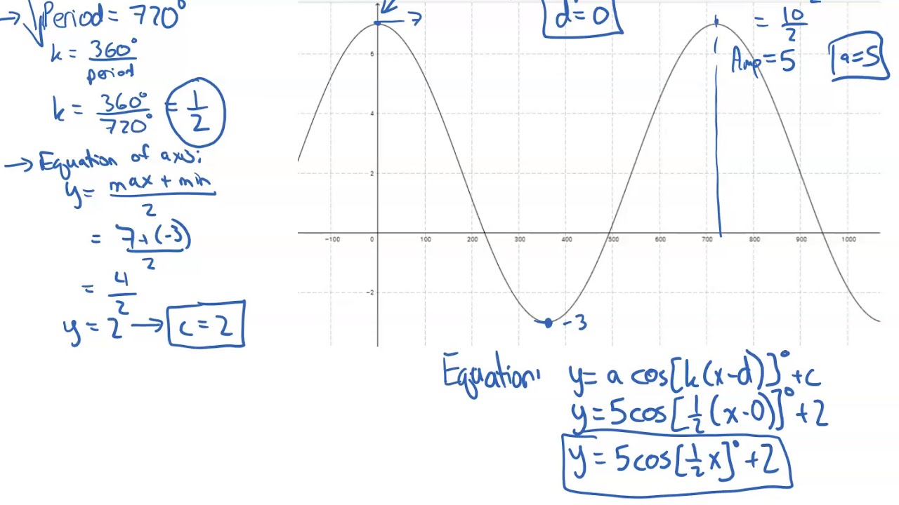 sine equation model