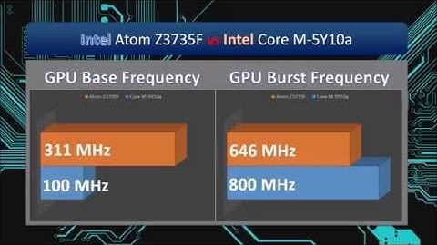 Intel Atom Z3735F vs Intel Core M-5Y10a
