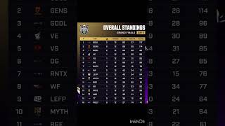 BGIS day 2 points table | #soul #godl #bgmi #goblin #soullegit #joker #admino #rntx #spower #shorts