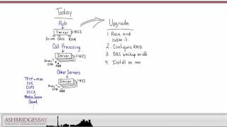 UC on UCS: Benefits and Technologies - Part 1