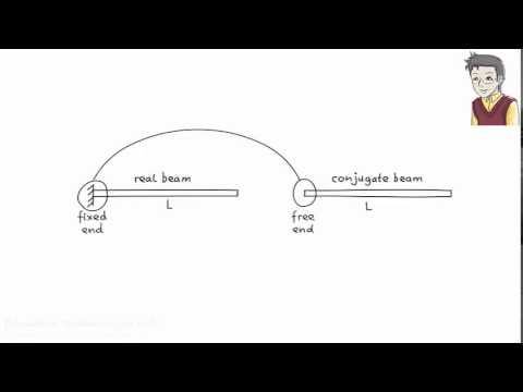 SA15: The Conjugate Beam Method (Part 1)