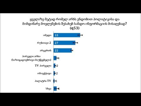 NDI: გამოკითხულთა უმრავლესობა ტელეკომპანია „იმედის“ ინფორმაციას ენდობა