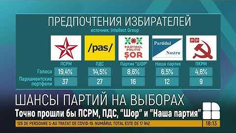 Новый опрос показал, за кого бы проголосовали граждане Молдовы в случае выборов