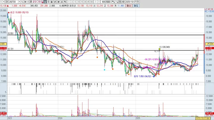 금양그린파워 2차 282720 패턴분석 및 투자전략 (기술적 분석)
