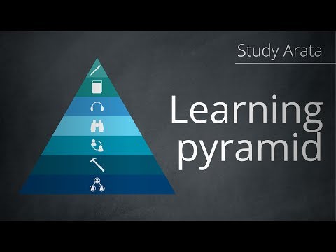 The Learning Pyramid | Study Arata 13