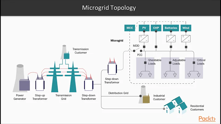 Fundamentals of IoT Security : The Course Overview | packtpub.com
