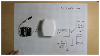 01: Proof of concept pre-work for the ourLora project