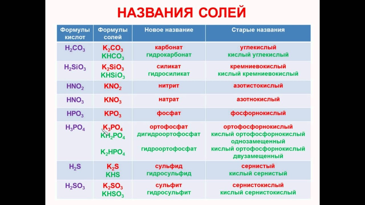 Соли соединения примеры. Неорганическая химия формулы соли. Соли в химии список. Основные соли 8 класс. Основные соли в химии 8 класс.