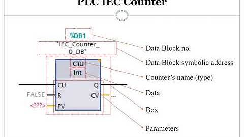 Type of IEC Counters in S7 PLC
