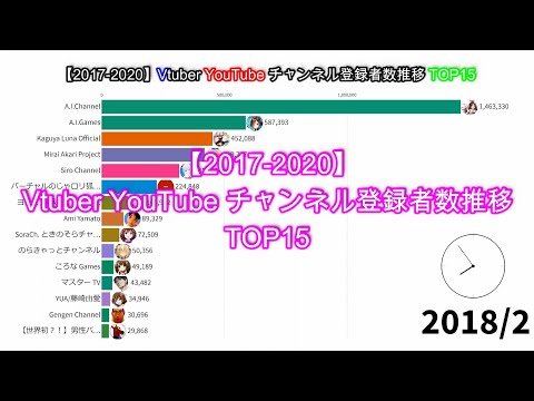 【2017-2020】Vtuber YouTubeチャンネル登録者数推移TOP15