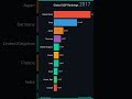 Top 10 Economies by GDP: 2010-2023